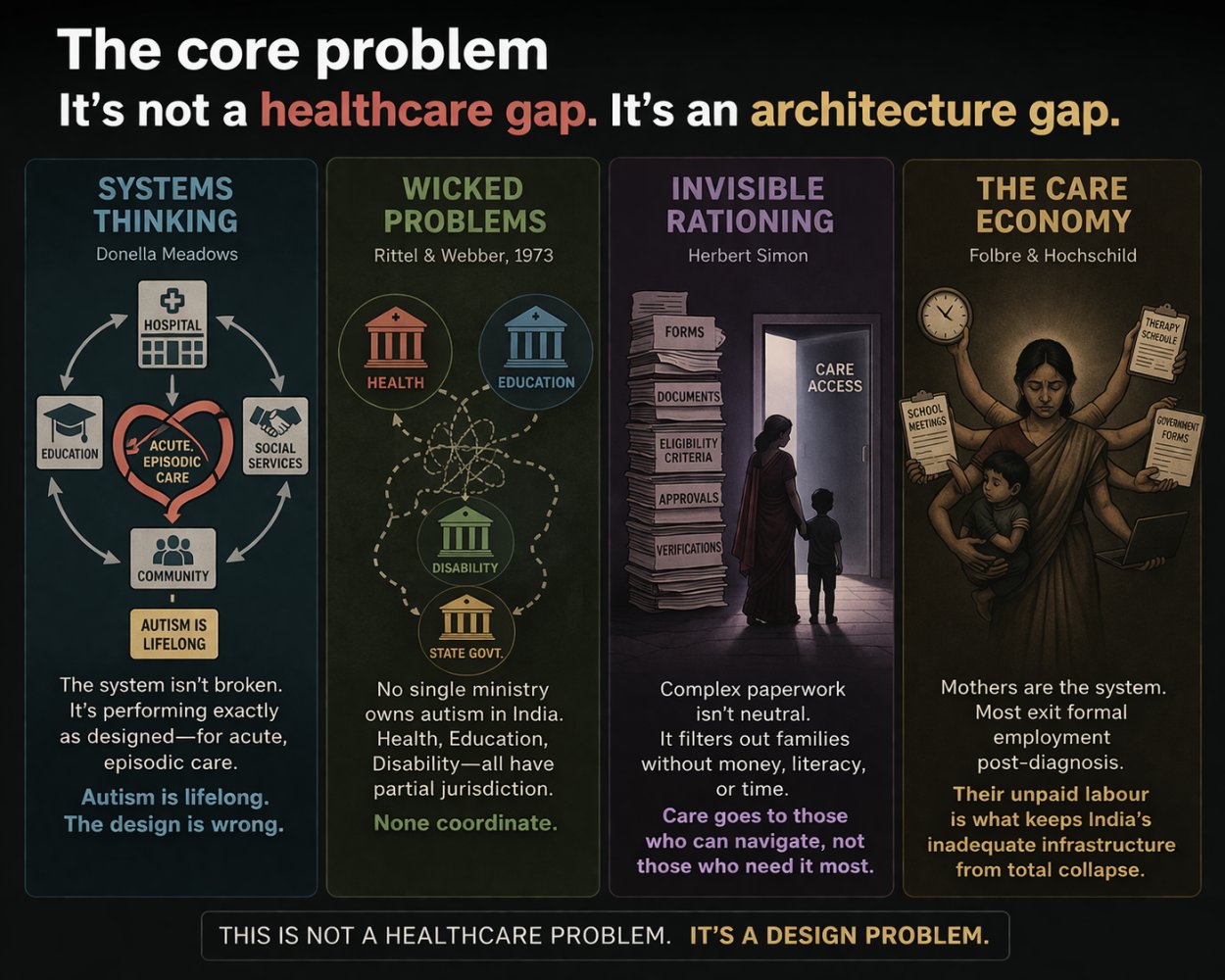 The core problem: it's not a healthcare gap, it's an architecture gap