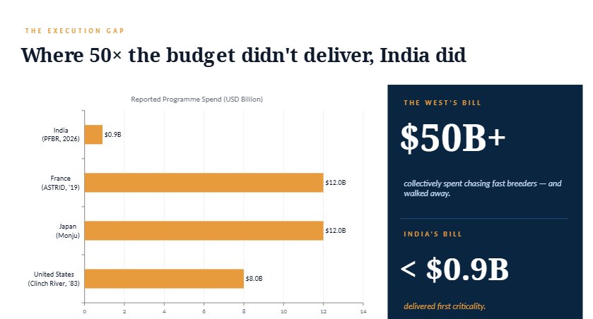 The execution gap: where 50x the budget didn't deliver, India did