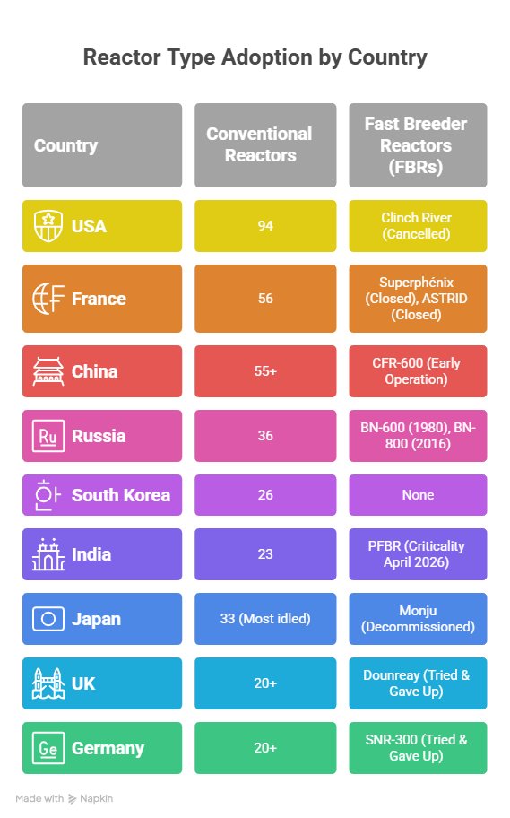 Reactor type adoption by country