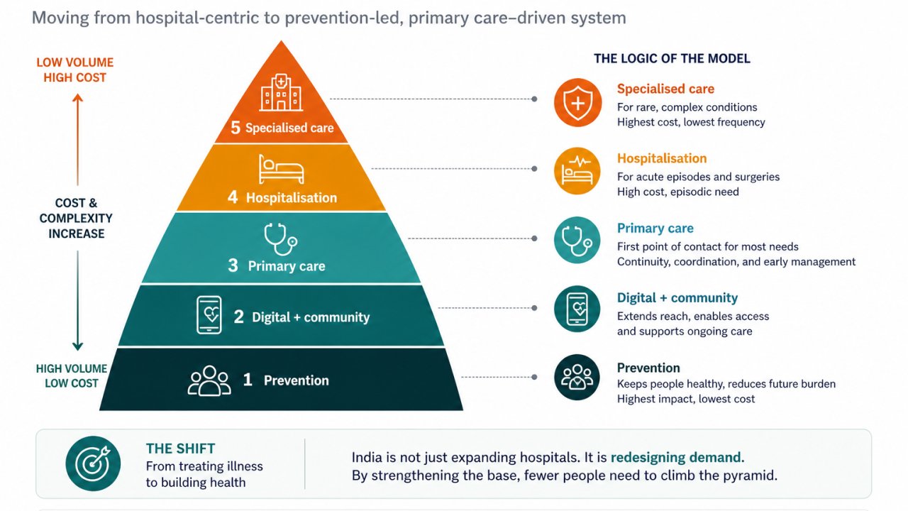 India's healthcare pyramid: from hospital-centric to prevention-led