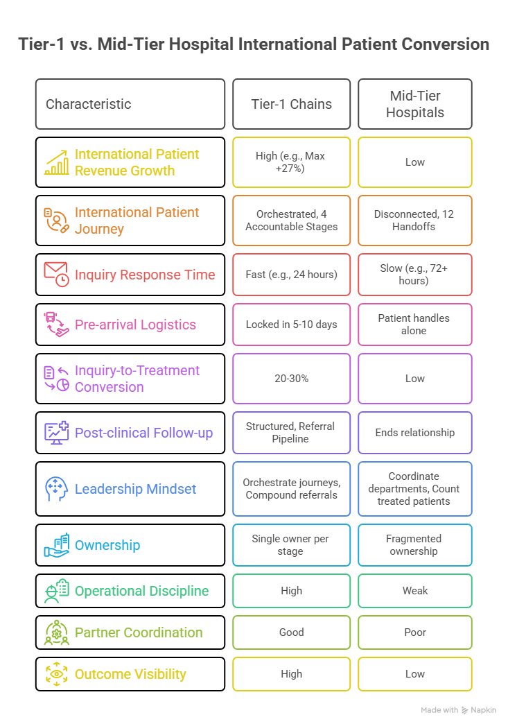 Tier-1 vs Mid-Tier hospital international patient conversion comparison