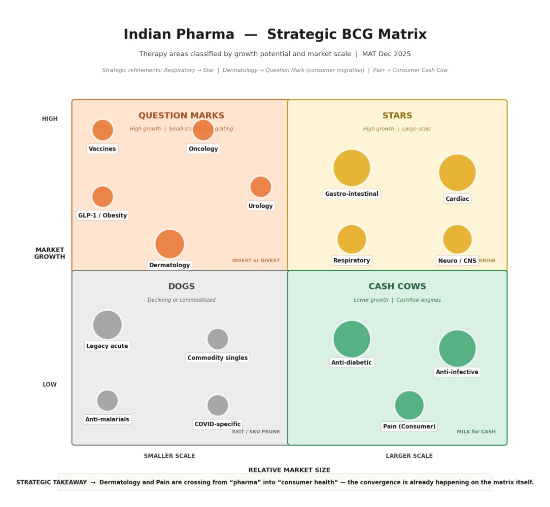 Indian Pharma Strategic BCG Matrix