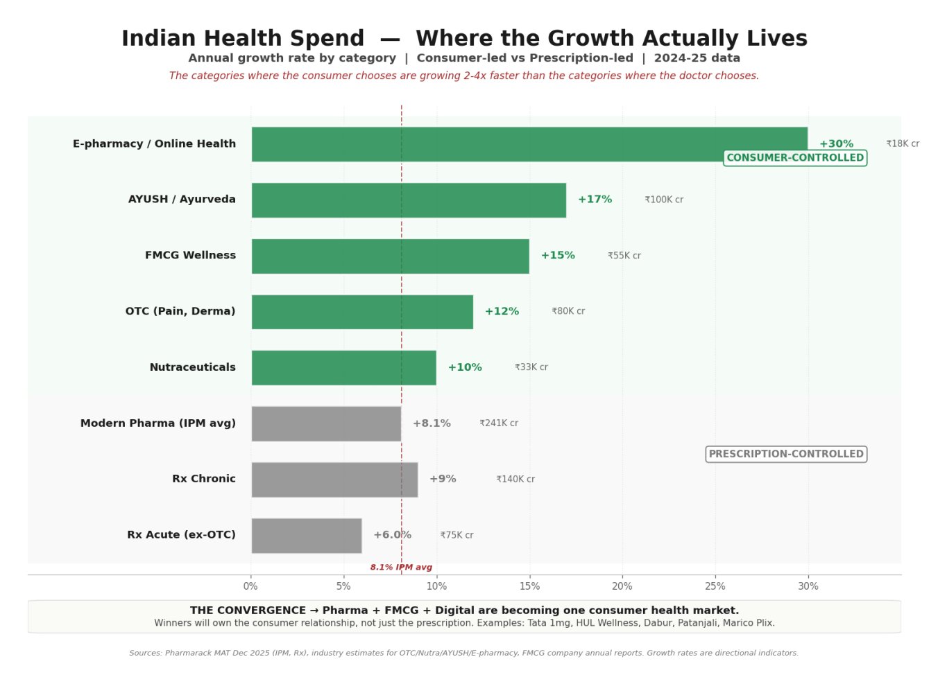 Indian Health Spend — where the growth actually lives
