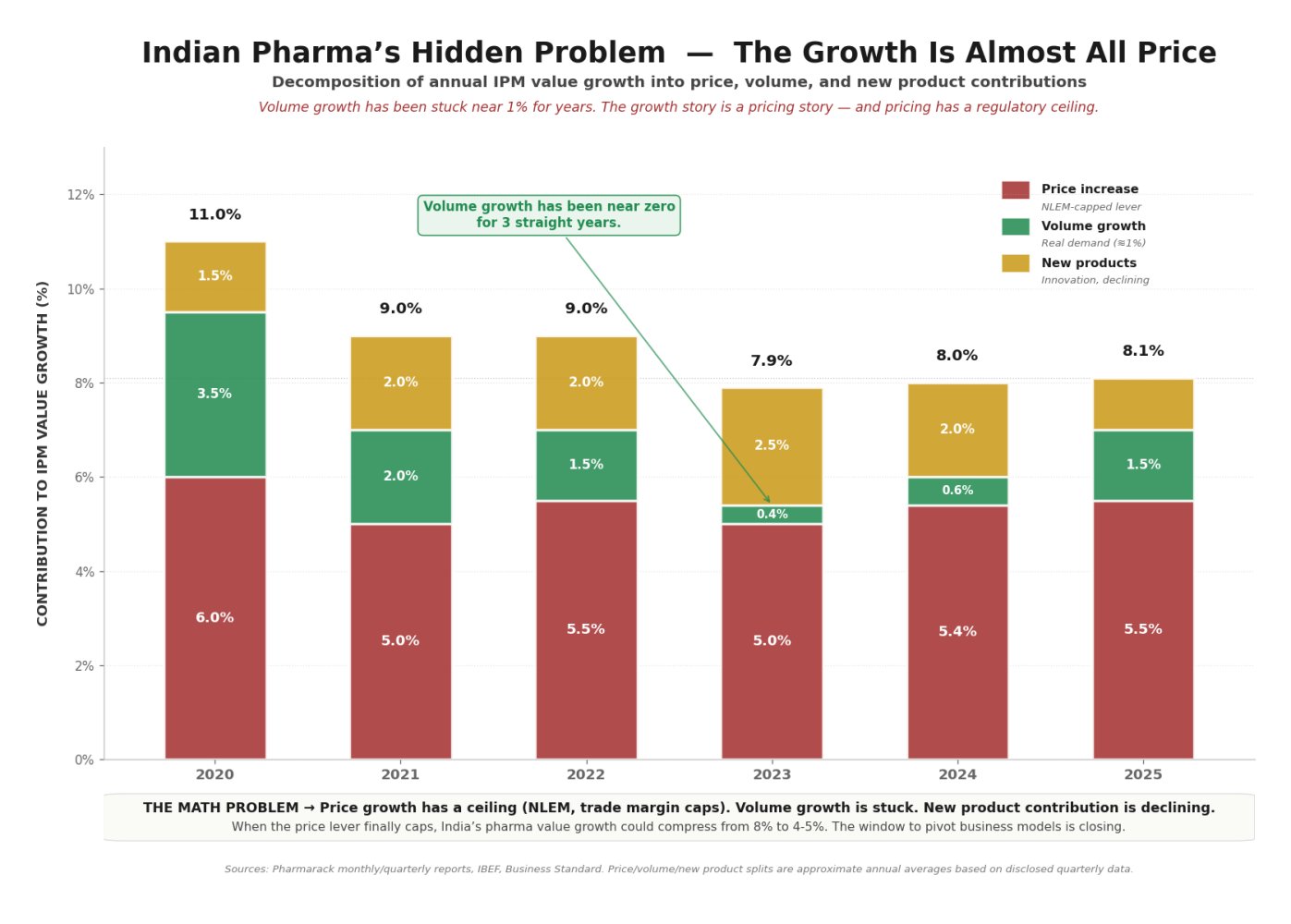 Indian Pharma's Hidden Problem — the growth is almost all price