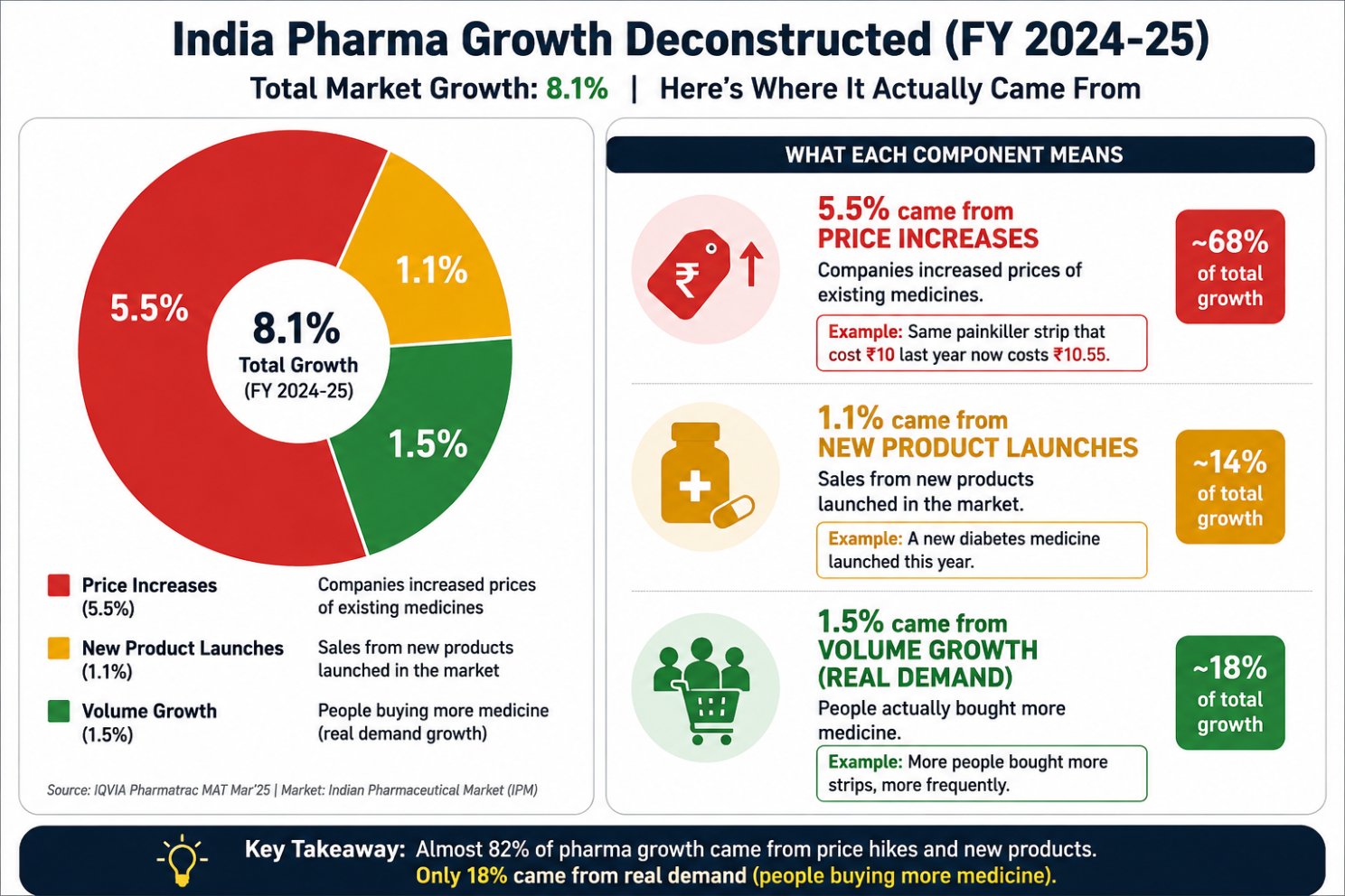 India Pharma Growth Deconstructed FY 2024-25