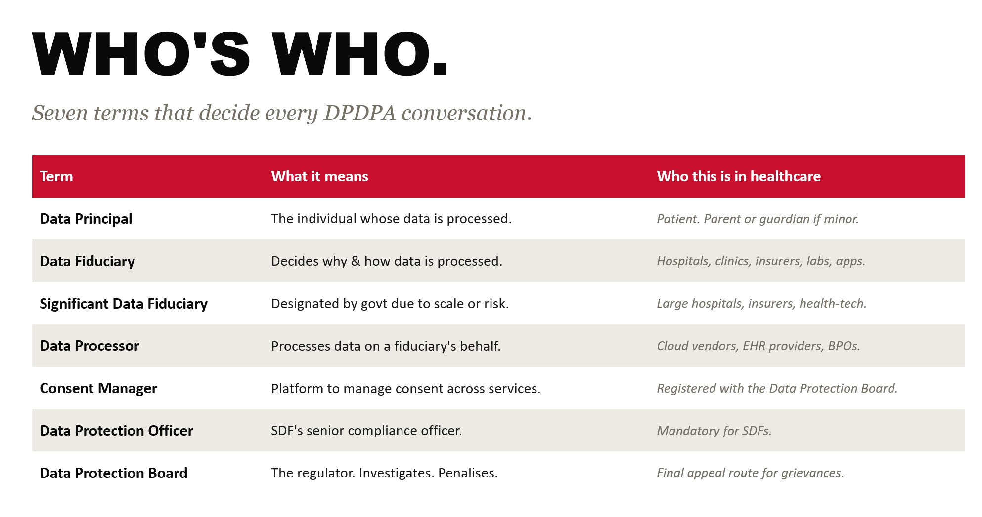 Who's Who — seven terms that decide every DPDPA conversation