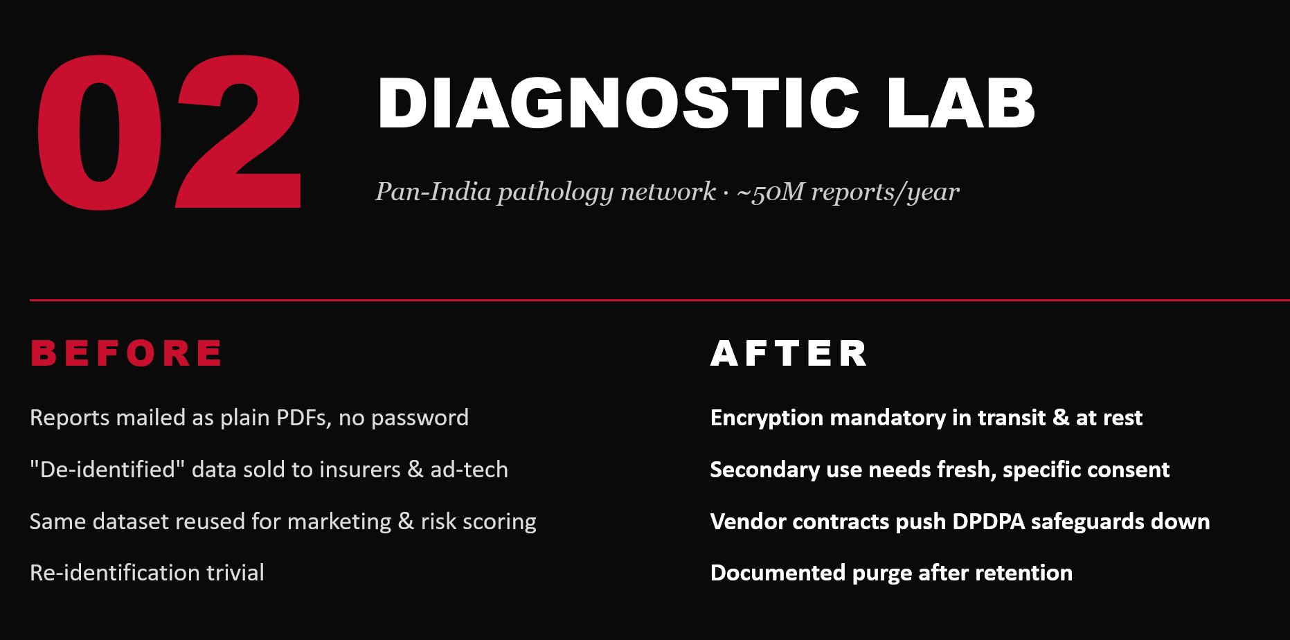 Diagnostic Lab — before and after DPDPA