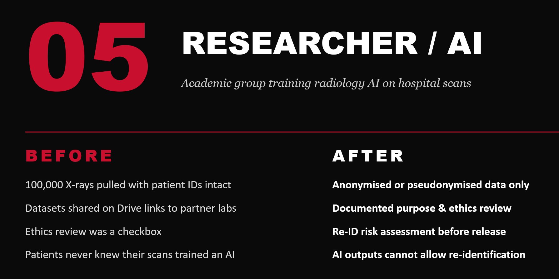 Researcher / AI — before and after DPDPA