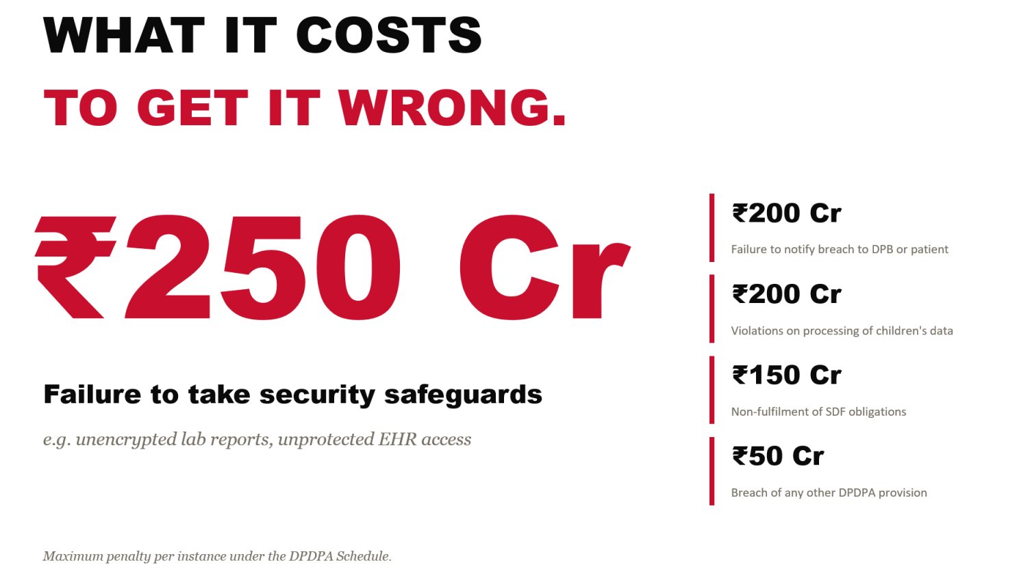 DPDPA penalties — up to 250 crore